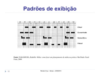 Padrões de exibição 
Fonte: NAKAMURA, Rodolfo. Mídia: como fazer um planejamento de mídia na prática. São Paulo: Farol 
Forte, 2009. 
11 Renato Cruz – Senac – 24/9/2014 
 