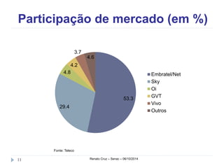Participação de mercado (em %) 
53.3 
3.7 
4.2 
4.8 
29.4 
4.6 
11 Renato Cruz – Senac – 06/10/2014 
Embratel/Net 
Sky 
Oi 
GVT 
Vivo 
Outros 
Fonte: Teleco 
 