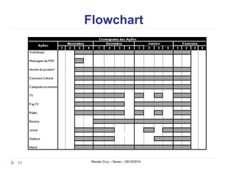 Flowchart 
11 Renato Cruz – Senac – 29/10/2014 
 