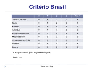 Critério Brasil
Renato Cruz – Senac
0 1 2 3 4 ou +
Televisão em cores 0 1 2 3 4
Rádio 0 1 2 3 4
Banheiro 0 4 5 6 7
Automóvel 0 4 7 9 9
Empregada mensalista 0 3 4 4 4
Máquina de lavar 0 2 2 2 2
Videocassete e/ou DVD 0 2 2 2 2
Geladeira 0 4 4 4 4
Freezer * 0 2 2 2 2
* Independente ou parte da geladeira duplex
Fonte: Abep
 