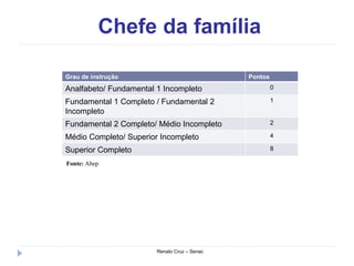 Chefe da família
Renato Cruz – Senac
Grau de instrução Pontos
Analfabeto/ Fundamental 1 Incompleto 0
Fundamental 1 Completo / Fundamental 2
Incompleto
1
Fundamental 2 Completo/ Médio Incompleto 2
Médio Completo/ Superior Incompleto 4
Superior Completo 8
Fonte: Abep
 