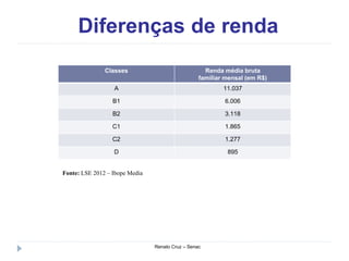 Diferenças de renda
Renato Cruz – Senac
Classes Renda média bruta
familiar mensal (em R$)
A 11.037
B1 6.006
B2 3.118
C1 1.865
C2 1.277
D 895
Fonte: LSE 2012 – Ibope Media
 