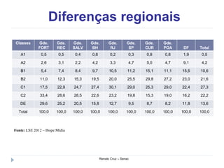 Diferenças regionais
Renato Cruz – Senac
Classes Gde.
FORT
Gde.
REC
Gde.
SALV
Gde.
BH
Gde.
RJ
Gde.
SP
Gde.
CUR
Gde.
POA DF Total
A1 0,5 0,5 0,4 0,8 0,2 0,3 0,8 0,8 1,9 0,5
A2 2,6 3,1 2,2 4,2 3,3 4,7 5,0 4,7 9,1 4,2
B1 5,4 7,4 8,4 9,7 10,5 11,2 15,1 11,1 15,6 10,6
B2 11,0 12,3 15,3 19,5 20,0 25,5 29,8 27,2 23,0 21,6
C1 17,5 22,9 24,7 27,4 30,1 29,0 25,3 29,0 22,4 27,3
C2 33,4 28,6 28,5 22,6 23,2 19,8 15,3 19,0 16,2 22,2
DE 29,6 25,2 20,5 15,8 12,7 9,5 8,7 8,2 11,8 13,6
Total 100,0 100,0 100,0 100,0 100,0 100,0 100,0 100,0 100,0 100,0
Fonte: LSE 2012 – Ibope Mídia
 