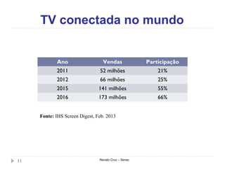 TV conectada no mundo
Renato Cruz – Senac11
Ano Vendas Participação
2011 52 milhões 21%
2012 66 milhões 25%
2015 141 milhões 55%
2016 173 milhões 66%
Fonte: IHS Screen Digest, Feb. 2013
 