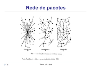 Rede de pacotes
Renato Cruz – Senac5
Fonte: Paul Baran – Sobre a comunicação distribuiída, 1964
 