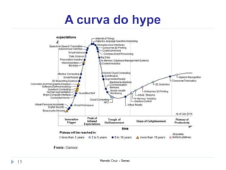 A curva do hype
Renato Cruz – Senac13
Fonte: Gartner
 
