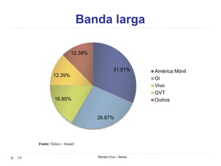 Banda larga
Renato Cruz – Senac19
Fonte: Teleco / Anatel
31.51%
26.87%
16.85%
12.39%
12.38%
América Móvil
Oi
Vivo
GVT
Outros
 