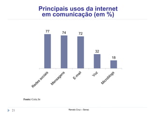 Principais usos da internet
em comunicação (em %)
Renato Cruz – Senac21
Fonte: Cetic.br
77 74 72
32
18
 