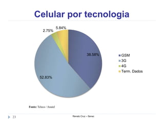 Celular por tecnologia
Renato Cruz – Senac23
Fonte: Teleco / Anatel
38.58%
52.83%
2.75%
5.84%
GSM
3G
4G
Term. Dados
 