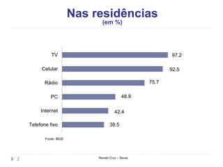 Nas residências
(em %)
Renato Cruz – Senac2
Fonte: IBGE
38.5
42.4
48.9
75.7
92.5
97.2
Telefone fixo
Internet
PC
Rádio
Celular
TV
 