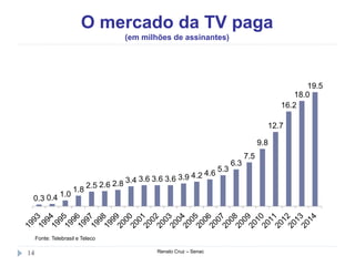 O mercado da TV paga
(em milhões de assinantes)
Renato Cruz – Senac14
Fonte: Telebrasil e Teleco
0.3 0.4 1.0
1.8
2.5 2.6 2.8 3.4 3.6 3.6 3.6 3.9 4.2 4.6
5.3
6.3
7.5
9.8
12.7
16.2
18.0
19.5
 