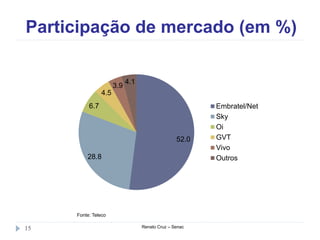 Participação de mercado (em %)
Renato Cruz – Senac15
52.0
28.8
6.7
4.5
3.9
4.1
Embratel/Net
Sky
Oi
GVT
Vivo
Outros
Fonte: Teleco
 