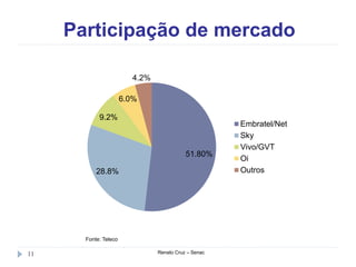 Participação de mercado
Renato Cruz – Senac11
51.80%
28.8%
9.2%
6.0%
4.2%
Embratel/Net
Sky
Vivo/GVT
Oi
Outros
Fonte: Teleco
 