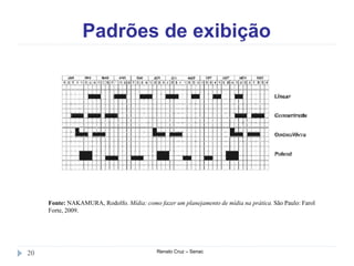 Padrões de exibição
Renato Cruz – Senac20
Fonte: NAKAMURA, Rodolfo. Mídia: como fazer um planejamento de mídia na prática. São Paulo: Farol
Forte, 2009.
 