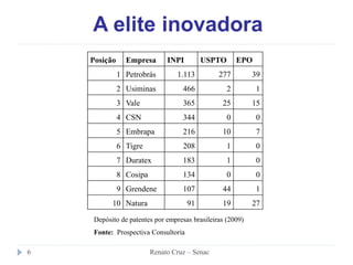 A elite inovadora
Posição Empresa INPI USPTO EPO
1 Petrobrás 1.113 277 39
2 Usiminas 466 2 1
3 Vale 365 25 15
4 CSN 344 0 0
5 Embrapa 216 10 7
6 Tigre 208 1 0
7 Duratex 183 1 0
8 Cosipa 134 0 0
9 Grendene 107 44 1
10 Natura 91 19 27
Depósito de patentes por empresas brasileiras (2009)
Fonte: Prospectiva Consultoria
6 Renato Cruz – Senac
 