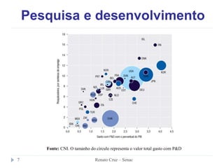 Pesquisa e desenvolvimento
Fonte: CNI. O tamanho do círculo representa o valor total gasto com P&D
7 Renato Cruz – Senac
 