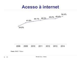 Acesso à internet
Renato Cruz – Senac10
Fonte: IBGE / Teleco
34.8%
41.6%
44.1% 46.5%
49.2% 49.4%
54.4%
2008 2009 2010 2011 2012 2013 2014
 