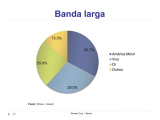 Banda larga
Renato Cruz – Senac12
Fonte: Teleco / Anatel
32.7%
29.0%
25.0%
13.3%
América Móvil
Vivo
Oi
Outros
 
