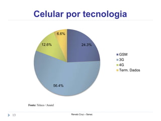 Celular por tecnologia
Renato Cruz – Senac13
Fonte: Teleco / Anatel
24.3%
56.4%
12.6%
6.6%
GSM
3G
4G
Term. Dados
 