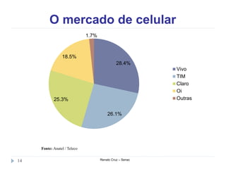 O mercado de celular
Renato Cruz – Senac14
Fonte: Anatel / Teleco
28.4%
26.1%
25.3%
18.5%
1.7%
Vivo
TIM
Claro
Oi
Outras
 