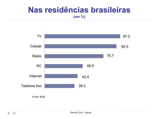Nas residências brasileiras
(em %)
Renato Cruz – Senac14
38.5
42.4
48.9
75.7
92.5
97.2
Telefone fixo
Internet
PC
Rádio
Celular
TV
Fonte: IBGE
 