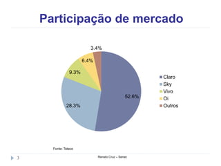 Participação de mercado
Renato Cruz – Senac3
52.6%
28.3%
9.3%
6.4%
3.4%
Claro
Sky
Vivo
Oi
Outros
Fonte: Teleco
 