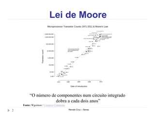 Lei de Moore
Renato Cruz – Senac2
“O número de componentes num circuito integrado
dobra a cada dois anos”
Fonte: Wgsimon / Creative Commons
 