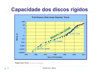 Capacidade dos discos rígidos
Renato Cruz – Senac3
Fonte: Barry White / Creative Commons
 
