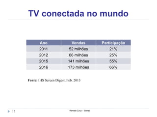 TV conectada no mundo
Renato Cruz – Senac15
Ano Vendas Participação
2011 52 milhões 21%
2012 66 milhões 25%
2015 141 milhões 55%
2016 173 milhões 66%
Fonte: IHS Screen Digest, Feb. 2013
 