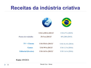 Receitas da indústria criativa
Renato Cruz – Senac16
Fonte: BNDES
US$ 2,250 b (2013)1 US$ 47 b (2015)
Postos de trabalho 29.5 m (2013)1 851,200 (2015)
TV + Cinema US$ 554 b (2013)1
US$ 11.4 b (2014)
Games
Editorial (livreiro)
US$ 99 b (2013)1 US$ 1.3 b (2016)
US$ 143 b (2013)1 US$ 1.6 b (2016)
 