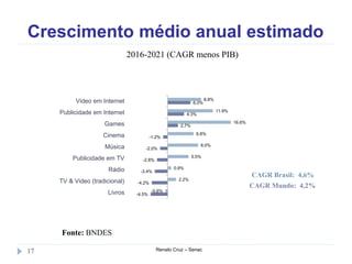 Crescimento médio anual estimado
Renato Cruz – Senac17
Fonte: BNDES
-4.5%
-4.2%
-3.4%
-2.8%
-2.0%
-1.2%
2.7%
4.3%
6.0%
-0.6%
2.2%
0.9%
5.5%
8.0%
6.8%
16.6%
11.9%
8.8%
Livros
TV & Video (tradicional)
Rádio
Publicidade em TV
Música
Cinema
Games
Publicidade em Internet
Video em Internet
CAGR Mundo: 4,2%
CAGR Brasil: 4,6%
2016-2021 (CAGR menos PIB)
 
