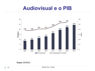 Audiovisual e o PIB
Renato Cruz – Senac18
Fonte: BNDES
8.7
9.9
11.5
13.1
16.3
19.6
22.2
24.5
0.38 0.38
0.41 0.41
0.46
0.53 0.54
0
0.1
0.2
0.3
0.4
0.5
0.6
0
5
10
15
20
25
30
2007 2008 2009 2010 2011 2012 2013 2014
Em%
R$Bilhões
VA audiovisual % participação no VA total
 
