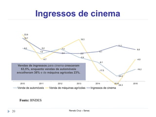Ingressos de cinema
Renato Cruz – Senac20
Fonte: BNDES
8.0
1.6
7.4
-2.4
-8.1
-24.0
-16.2
23.9
-4.7
7.4
18.3
-17.5
-34.3
-4.8
19.7
6.2
2.4 2.0
4.1
11.1
6.6
2010 2011 2012 2013 2014 2015 2016
Venda de automóveis Venda de máquinas agrícolas Ingressos de cinema
Vendas de ingressos para cinema cresceram
63,5%, enquanto vendas de automóveis
encolheram 38% e de máquina agrícolas 23%.
 