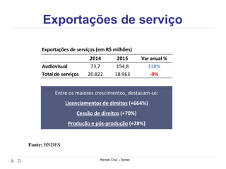 Exportações de serviço
Renato Cruz – Senac21
Fonte: BNDES
Entre os maiores crescimentos, destacam-se:
Licenciamentos de direitos (+664%)
Cessão de direitos (+70%)
Produção e pós-produção (+28%)
2014 2015 Var anual %
Audiovisual 73,7 154,8 110%
Total de serviços 20.822 18.963 -9%
Exportações de serviços (em R$ milhões)
 