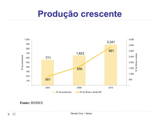 Produção crescente
Renato Cruz – Senac22
Fonte: BNDES
561
656
891
771
1,623
3,341
-
500
1,000
1,500
2,000
2,500
3,000
3,500
4,000
-
100
200
300
400
500
600
700
800
900
1,000
2004 2009 2016
Nºdefilmeseséries
Nºdeprodutoras
Nº de produtoras Nº de filmes e séries BR
 