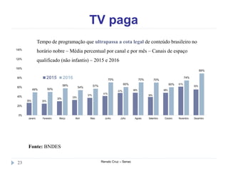 TV paga
Renato Cruz – Senac23
Fonte: BNDES
26% 25%
30% 33%
37%
41%
47% 48%
39%
48%
61%
55%
49% 50%
58%
54% 57%
70%
60%
70% 70%
60%
74%
89%
0%
20%
40%
60%
80%
100%
120%
140%
Janeiro Fevereiro Março Abril Maio Junho Julho Agosto Setembro Outubro Novembro Dezembro
2015 2016
Tempo de programação que ultrapassa a cota legal de conteúdo brasileiro no
horário nobre – Média percentual por canal e por mês – Canais de espaço
qualificado (não infantis) – 2015 e 2016
 