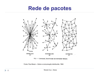 Rede de pacotes
Renato Cruz – Senac6
Fonte: Paul Baran – Sobre a comunicação distribuiída, 1964
 