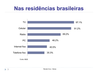 Nas residências brasileiras
Renato Cruz – Senac3
35.3%
40.5%
46.2%
69.2%
91.2%
97.1%
Telefone fixo
Internet fixa
PC
Rádio
Celular
TV
Fonte: IBGE
 