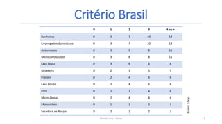Critério Brasil
Renato Cruz - Senac 2
0 1 2 3 4 ou +
Banheiros 0 3 7 10 14
Empregados domésticos 0 3 7 10 13
Automóveis 0 3 5 8 11
Microcomputador 0 3 6 8 11
Lava Louça 0 3 6 6 6
Geladeira 0 2 3 5 5
Freezer 0 2 4 6 6
Lava Roupa 0 2 4 6 6
DVD 0 1 3 4 6
Micro-Ondas 0 2 4 4 4
Motocicleta 0 1 3 3 3
Secadora de Roupa 0 2 2 2 2
Fonte:Abep
 