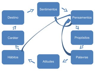 Sentimentos 
Pensamentos 
Propósitos 
Palavras 
Atitudes 
Destino 
Caráter 
Hábitos 
 