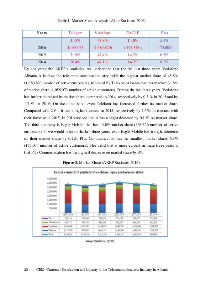 Customer relationship management in telecom industry thesis