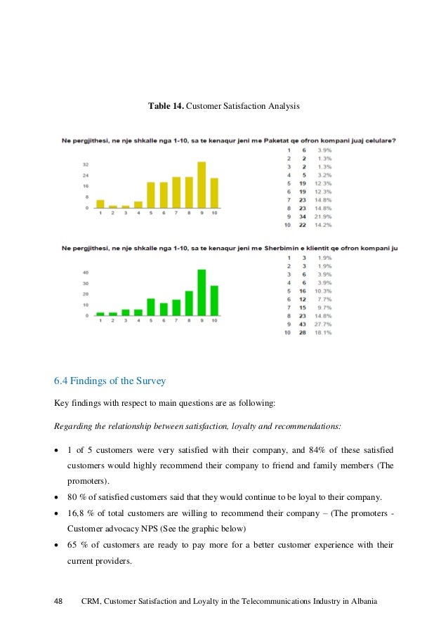 Customer relationship management in telecom industry thesis