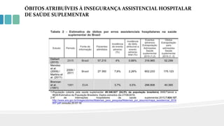 ÓBITOS ATRIBUÍVEIS À INSEGURANÇA ASSISTENCIAL HOSPITALAR
DE SAÚDE SUPLEMENTAR
 