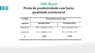DRG Brasil
Perda de produtividade com baixa
qualidade assistencial
Condição
adquirida
Permanência real até a alta
Incluíndo óbitos Excluíndo óbitos
Presente (P) 18,8 ± 25,6 (Md = 10,7) 18,0 ± 24,0 (Md = 9,7)
Ausente (A) 9,1 ± 14,0 (Md = 4,4) 8,1 ± 13,5 (Md = 3,7)
p < 0,001 < 0,001
 