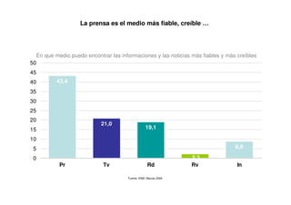 La prensa es el medio más fiable, creíble …




     En que medio puedo encontrar las informaciones y las noticias más fiables y más creíbles
50
45
40           43,4
35
30
25
20
                              21,0
15                                                   19,1

10
 5                                                                                  8,9

 0                                                                  2,3
              Pr               Tv                     Rd            Rv               In

                                         Fuente: AIMC Marcas 2008
 