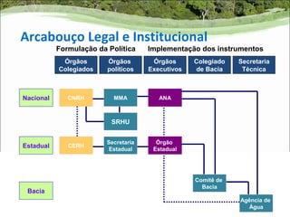 Arcabouço Legal e Institucional
           Formulação da Política     Implementação dos instrumentos
            Órgãos       Órgãos        Órgãos      Colegiado   Secretaria
           Colegiados    políticos    Executivos   de Bacia     Técnica



Nacional      CNRH         MMA           ANA



                          SRHU


                         Secretaria     Órgão
Estadual      CERH
                          Estadual     Estadual




                                                   Comitê de
                                                     Bacia
 Bacia
                                                               Agência de
                                                                 Água
 