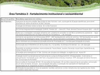 Área Temática 2 - Fortalecimento institucional e socioambiental
B a c ia H id r o g r á f ic a   R e s u l ta d o s e s p e r a d o s e / o u o b t i d o s
S ã o F r a n c is c o           C a m p a n h a d e e d u c o m u n ic a ç ã o “ N a s O n d a s d o S ã o F r a n c is c o ” c o m a p r o d u ç ã o d e 2 0 p e ç a s r a d i o f ô n ic a s , p a r a s e r e m
                                 v e ic u la d o s e m r á d io s n a b a c i a d o r io S ã o F r a n c i s c o
                                 I n s t a la ç ã o d e 3 5 S a l a s v e r d e s n a b a c i a d o r io S ã o F r a n c is c o

                                 0 4 C e n t r o s I n t e g r a d o s d e R e v it a liz a ç ã o ( C E N I R ) : P e n e d o ( A L – b a ix o S F ) , P a in s , M o n t e s C la r o s e P a r a c a t u ( M G – a lt o S F )

                                 A ç õ e s p a r a m o b il iz a ç ã o e e d u c a ç ã o a m b ie n t a l c o m o o b j e t iv o d e c o n s o lid a r o s c o m it ê s e c o n s e l h o s d e u s u á r i o s d e                   água
                                 n a s b a c ia s h id r o g r á f i c a s d o s r i o s P a je ú e M o x o t ó e m P e r n a m b u c o – e m e x e c u ç ã o
                                 c o n t r o le d o u s o a g r o t ó x ic o e m 4 0 m u n ic í p io s B H S F - 9 6 0 f is c a liz a ç õ e s e m p o n t o s d e c o m é r c io , 1 6 0 f i s c a li z a ç õ e s e m p o s t o s
                                 r e c e b im e n t o d e e m b a la g e n s v a z ia s , 1 6 3 c o le t a s e a n á l is e s d e la b o r a t ó r io e o r i e n t a ç ã o a 1 6 0 8 p r o d u t o r e s r u r a is
                                 B a r c o r e f o r m a d o p a r a a t iv i d a d e s d e e d u c a ç ã o a m b ie n t a l. R e a l iz a ç ã o d e 1 1 r e u n i õ e s p a r a d iv u lg a ç ã o d o p r o je t o

                                 E s t r u t u r a ç ã o d o s C O N D E M A S e m 6 9 m u n ic í p io ( A L ) : 1 3 r e u n iõ e s , 1 3 o f ic i n a s e 0 3 s e m i n á r i o s – e m e x e c u ç ã o

                                 R e a liz a ç ã o d e a u d iê n c ia s p ú b l ic a s n o s m u n i c í p i o s d e P a u lo A f o n s o , J u a z e ir o , B a r r e ir a s , X iq u e X iq u e , S a n t a M a r ia d a
                                 V it ó r ia e P a r a m i r im - B A
                                 A r t ic u l a ç ã o p a r a i n s t a l a ç ã o d e 1 4 T e le - C e n t r o s , e m p r o c e s s o d e in s t a la ç ã o , n a r e g iã o d o s u b - m é d io S F

                                 I n s t a la ç ã o d e 0 4 C o o r d e n a d o r ia s d e P r o m o t o r ia s d e J u s t i ç a d e D e f e s a d a B H S F , 0 8 c a p a c it a ç õ e s , 4 s e m in á r i o s , 4
                                 c a m p a n h a s d e m o b ili z a ç ã o s o c i a l , 2 5 0 T e r m o A ju s t a m e n t o d e C o n d u t a p / r e c o m p o r A P P , e d u c a ç ã o a m b i e n t a l i t i n e r a n t e
                                 e m 1 5 m u n i c í p io s d o N o r t e M G
                                 A p o i o à a ç õ e s d e f i s c a li z a ç ã o M P / B A : 0 3 o p e r a ç õ e s d e f i s c a liz a ç ã o ; 0 9 r e u n iõ e s p r e p a r a t ó r ia s à s o p e r a ç õ e s ; e s t r u t u r a ç ã o
                                 d e u m b a n c o d e d a d o s ; 0 3 s p o t s p a r a d iv u l g a ç ã o d a s a ç õ e s ; e p u b l ic a ç ã o d a s o p e r a ç õ e s d e f is c a liz a ç ã o c o m
                                 a p r e s e n t a ç ã o d e u m d ia g n ó s t i c o d a B H S F n o E s t a d o d a B a h ia .
                                 M o b il iz a ç ã o d a p o p u la ç ã o p o r m e io d e p a le s t r a s , r e u n iõ e s , s e m in á r i o s , c u r s o s , t r e i n a m e n t o s n a s r e g iõ e s d a a l t o , m é d io ,
                                 s u b - m é d i o e b a ix o S ã o F r a n c i s c o
 