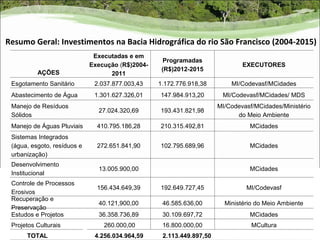 Resumo Geral: Investimentos na Bacia Hidrográfica do rio São Francisco (2004-2015)
                              Executadas e em
                                                    Programadas
                             Execução (R$)2004-                               EXECUTORES
                                                   (R$)2012-2015
          AÇÕES                    2011
 Esgotamento Sanitário        2.037.877.003,43    1.172.776.918,38        MI/Codevasf/MCidades
 Abastecimento de Água        1.301.627.326,01    147.984.913,20       MI/Codevasf/MCidades/ MDS
 Manejo de Resíduos                                                   MI/Codevasf/MCidades/Ministério
                               27.024.320,69      193.431.821,98
 Sólidos                                                                    do Meio Ambiente
 Manejo de Águas Pluviais      410.795.186,28     210.315.492,81                MCidades
 Sistemas Integrados
 (água, esgoto, resíduos e     272.651.841,90     102.795.689,96                MCidades
 urbanização)
 Desenvolvimento
                               13.005.900,00                                    MCidades
 Institucional
 Controle de Processos
                               156.434.649,39     192.649.727,45               MI/Codevasf
 Erosivos
 Recuperação e
                               40.121,900,00       46.585.636,00        Ministério do Meio Ambiente
 Preservação
 Estudos e Projetos            36.358.736,89       30.109.697,72                MCidades
 Projetos Culturais              260.000,00        16.800.000,00                 MCultura
      TOTAL                   4.256.034.964,59     2.113.449.897,50
 