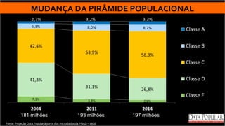 MUDANÇA DA PIRÂMIDE POPULACIONAL




           181 milhões                               193 milhões      197 milhões
Fonte: Projeção Data Popular à partir dos microdados da PNAD – IBGE
 
