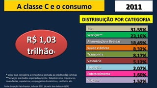 A classe C e o consumo                                                                 2011
                                                                           DISTRIBUIÇÃO POR CATEGORIA
                                                                             Lar                      31,55%
                                                                             Serviços**               23,16%
                         R$ 1,03                                             Alimentação e Bebidas
                                                                                                      18,49%
                         trilhão*                                                                      8,32%
                                                                             Saúde e Beleza
                                                                             Transporte                8,17%
                                                                             Vestuário                 5,12%
                                                                             Educação                  2,07%
 * Valor que considera a renda total somada ao crédito das famílias
 **Serviços prestados esporadicamente: Cabeleireiros, manicures,
                                                                             Entretenimento            1,60%
 lavanderias, sapateiros, empregados domésticos, cartórios etc.              Viagens                   1,52%
Fonte: Projeção Data Popular, Julho de 2011 (à partir dos dados do IBGE)
 